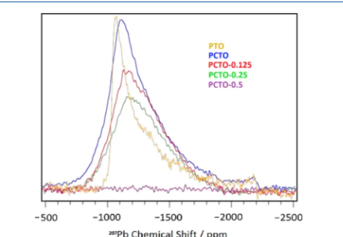 Figure 4. (color on-line) Eﬀect of Co addition on the NMR lineshape of 207 PbTiO 3 .