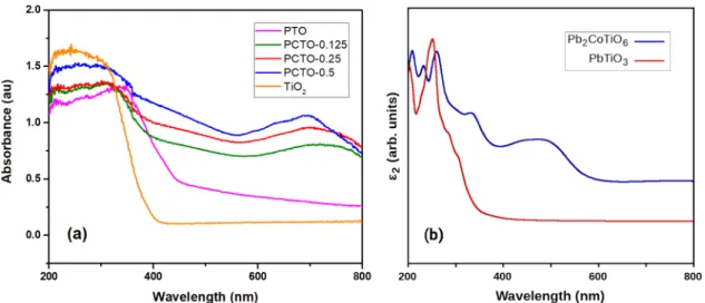 Figure 7. (color on-line) (a) UV−visible diﬀuse reﬂectance spectra of TiO 2 and pure and Co-added PbTiO 3 