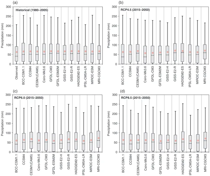 Figure 5. Scenario precipitation forecasts obtained from downscaled values of 12 GCMs at Simav station: (a) historical, (b) RCP4.5, (c) RCP6.0 and (d) RCP8.5.