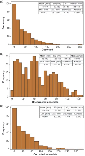 Figure 6. Histogram plots of (a) observed precipitation, (b) uncorrected ensemble forecasts under historical scenario and (c) corrected ensemble