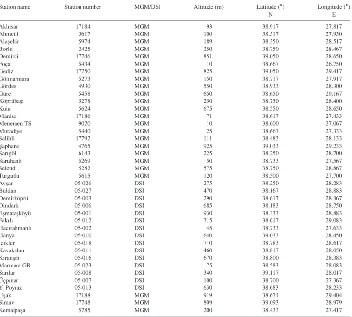 Table 1. Meteorological stations in the Gediz Basin, Turkey, where observed precipitation data were used for the downscaling exercise.