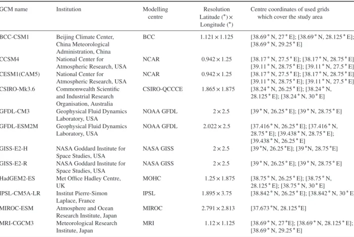 Table 2. Information about selected general circulatin models (GCMs).