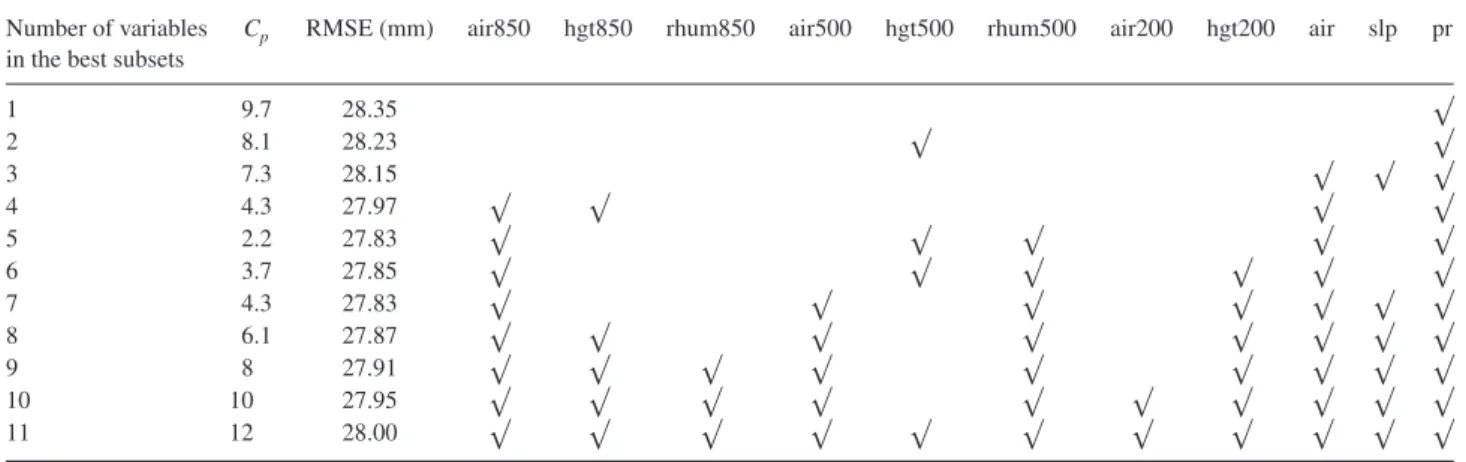 Table 3. Summary of All Possible Regression method (APREG) analyses for Manisa station.