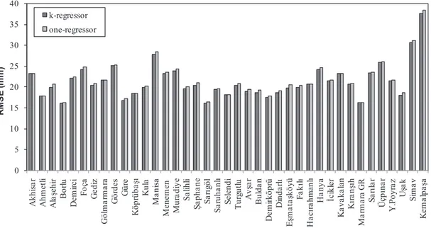 Figure 2. RMSE statistics calculated from k-regressor and one-regressor models.