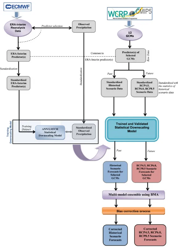 Figure 3. Proposed downscaling strategy applied in the study.