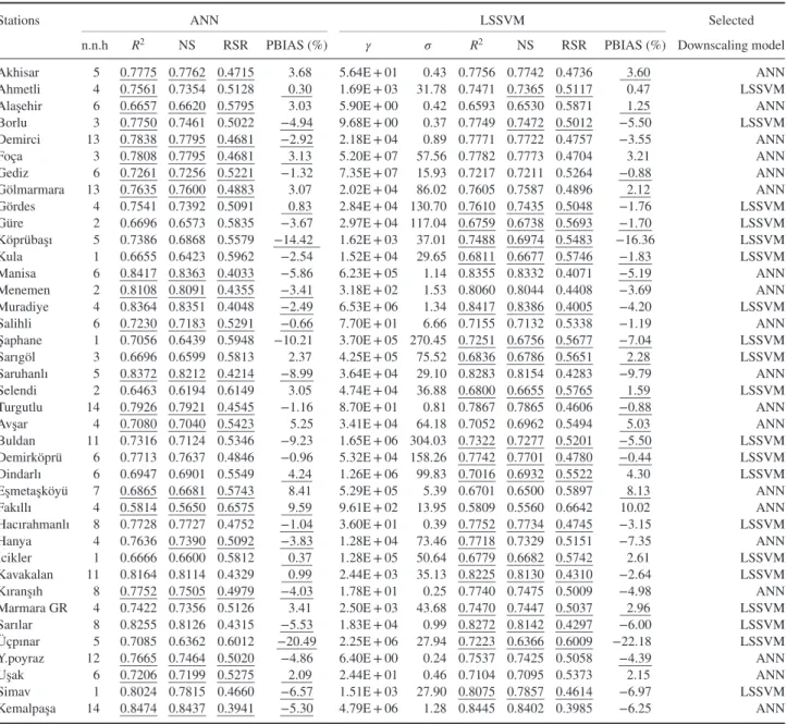 Table 4. Overall performance measures of the artificial neural network (ANN) and least-squares support vector machine (LSSVM) statistical downscaling models for the testing period.