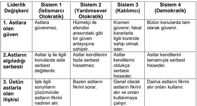 Tablo 3- Likert'in Sistem 1- Sistem 4 Modeli 