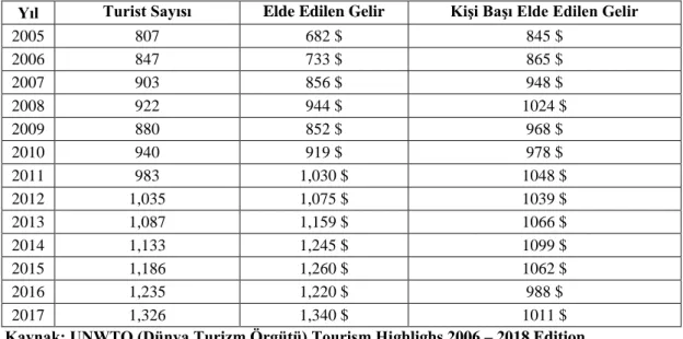 Çizelge 1. Dünya Üzerindeki Toplam Turist Varışları ve Toplam Gelir  Yıl  Turist Sayısı 