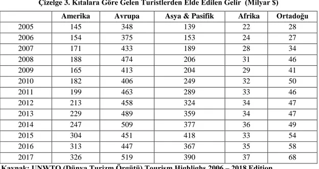 Çizelge 3. Kıtalara Göre Gelen Turistlerden Elde Edilen Gelir  (Milyar $) 