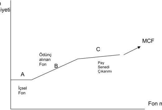 Şekil 2. Firmanın Marjinal Fon Maliyet Eğrisi 