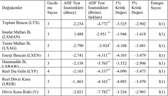 Tablo 1: Değişkenlerin Zaman Serisi Özellikleri    Değişkenler  Gecik-me  Sayısı  ADF Test  İstatistikleri (düzey)  ADF Test  İstatistikleri (Birinci  farkları)  1%  Kritik  Değeri  5%  Kritik  Değeri  Entegre Sayısı  3 -2.234  -4.772 **  -3.525 -2.902  I(