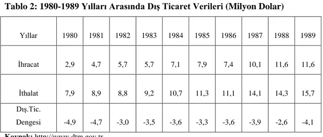 Tablo 2: 1980-1989 Yılları Arasında DıĢ Ticaret Verileri (Milyon Dolar)