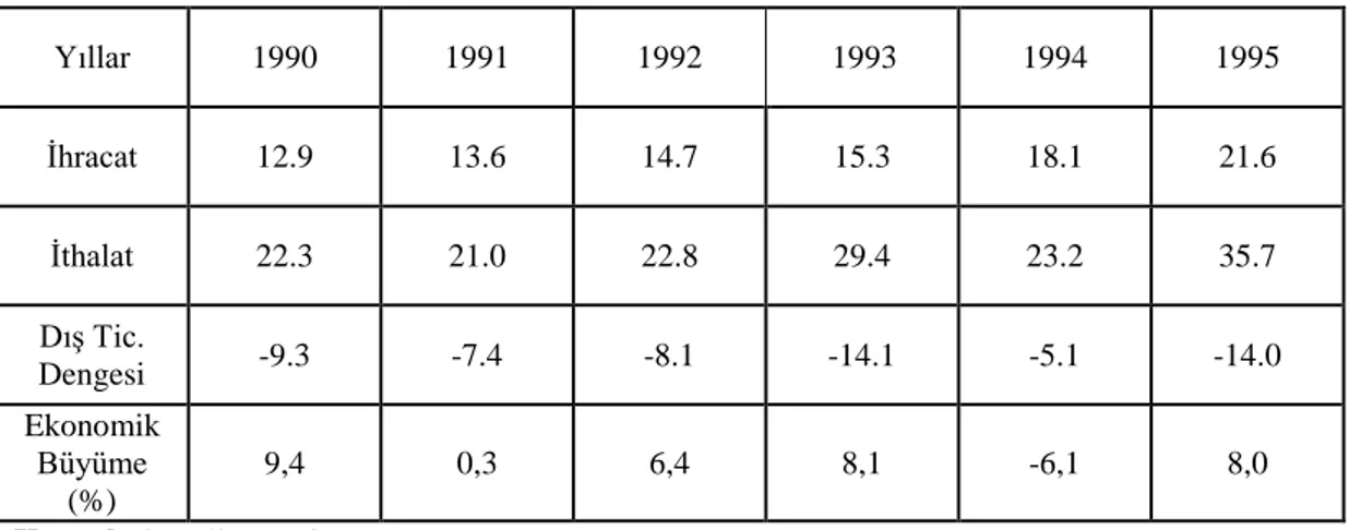 Tablo 3: 1989-1995 Yılları Arasında DıĢ Ticaret Verileri (Milyon Dolar) 