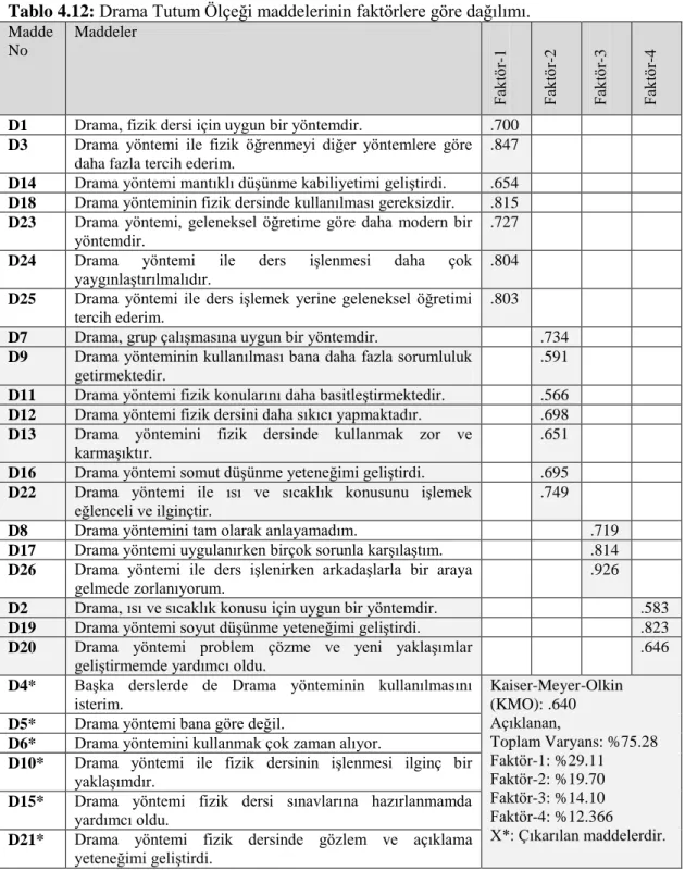 Tablo 4.12: Drama Tutum Ölçeği maddelerinin faktörlere göre dağılımı. 