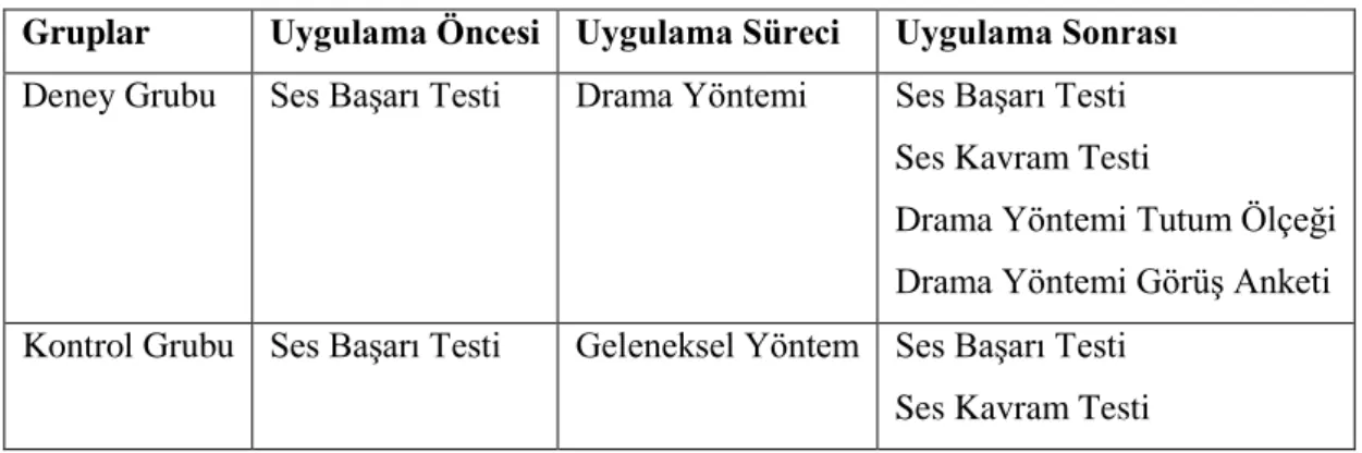 Tablo 3.1: AraĢtırmanın deneysel deseni. 