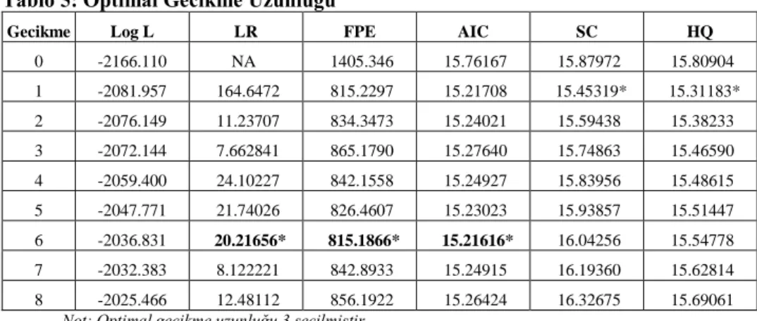 Tablo 5: Optimal Gecikme Uzunluğu 
