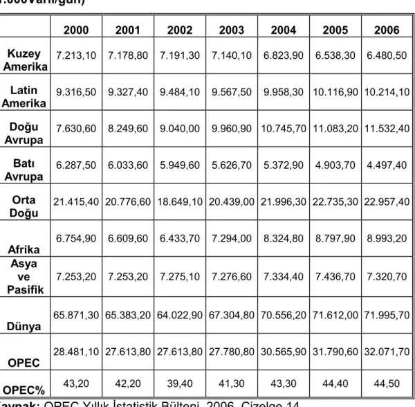 Çizelge  2.2.  Dünya  Ham  Petrol  Üretiminin  Bölgesel  Dağılımı  (1.000Varil/gün)      2000  2001  2002  2003  2004  2005  2006  Kuzey   Amerika  7.213,10  7.178,80  7.191,30  7.140,10  6.823,90  6.538,30  6.480,50  Latin   Amerika  9.316,50  9.327,40  9