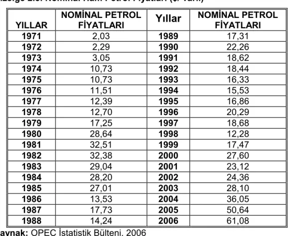 Çizelge 2.3. Nominal Ham Petrol Fiyatları ($/ varil) 