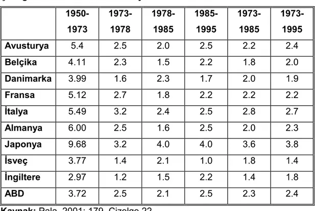 Çizelge 2.6. Ülkelerin GSYĐH Büyüme Oranları   1950-1973   1973-1978   1978-1985   1985-1995   1973-1985   1973-1995  Avusturya  5.4  2.5  2.0  2.5  2.2  2.4  Belçika  4.11  2.3  1.5  2.2  1.8  2.0  Danimarka  3.99  1.6  2.3  1.7  2.0  1.9  Fransa  5.12  2