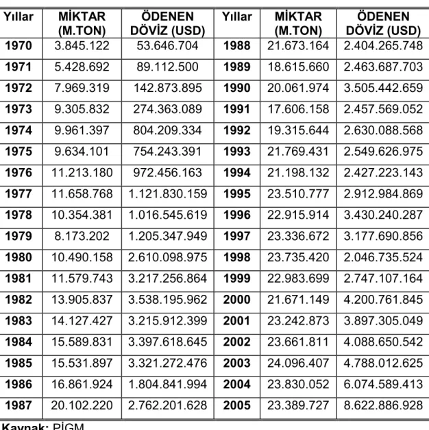 Çizelge 2.8. Yıllar Đtibariyle Türkiye’nin Petrol Đthalatı  Yıllar  MĐKTAR  (M.TON)  ÖDENEN  DÖVĐZ (USD)  Yıllar  MĐKTAR  (M.TON)  ÖDENEN  DÖVĐZ (USD)  1970  3.845.122  53.646.704  1988  21.673.164  2.404.265.748  1971  5.428.692  89.112.500  1989  18.615.