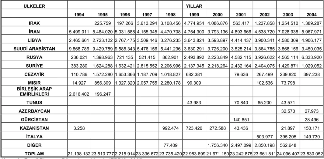 Çizelge 2.9. Türkiye’nin Petrol Đthal Ettiği Ülkeler  ÜLKELER                 YILLAR                 1994  1995  1996  1997  1998  1999  2000  2001  2002  2003  2004  IRAK     225.759  197.266  3.613.294  3.108.456  4.774.954  4.086.876  563.417  1.237.858