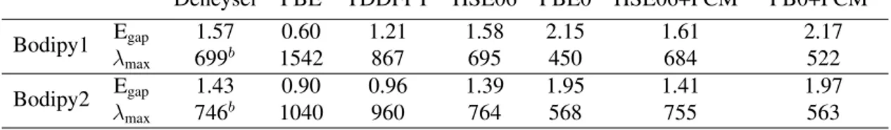 Tablo 4.1: Bodipy1 ve Bodipy2 moleküler komplekslerinin λ max (nm) maksimum optik so˘gurma dalgaboyları ve E gap (eV) HOMO-LUMO enerji aralıkları.