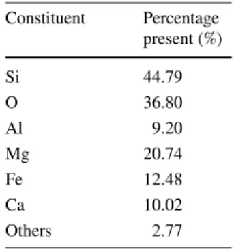 Table 1    The content of green 