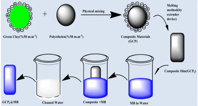 Fig. 3    Removal of MB from water in the laboratory