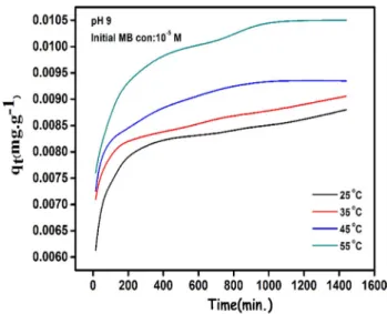 Fig. 4    The exchange of adsorption kinetics with a various tempera- tempera-ture of solution