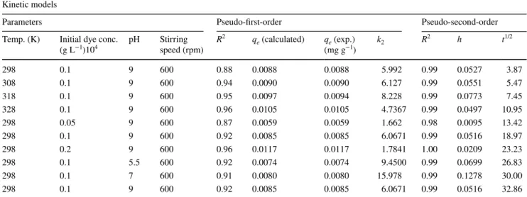 Table 3    Calculated kinetic models and some results of experiments Kinetic models