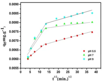 Fig. 7    The plot of intra-particle diffusion for different values of pH