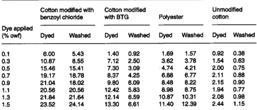 Table  2  Colour yield  ( W .   values for dyeing with APAN before and after washing 