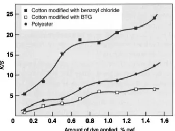 Figure  2  Colour  yield values (WS) for  dyeing modified cotton and  polyester with APAN versus amount of dye applied 