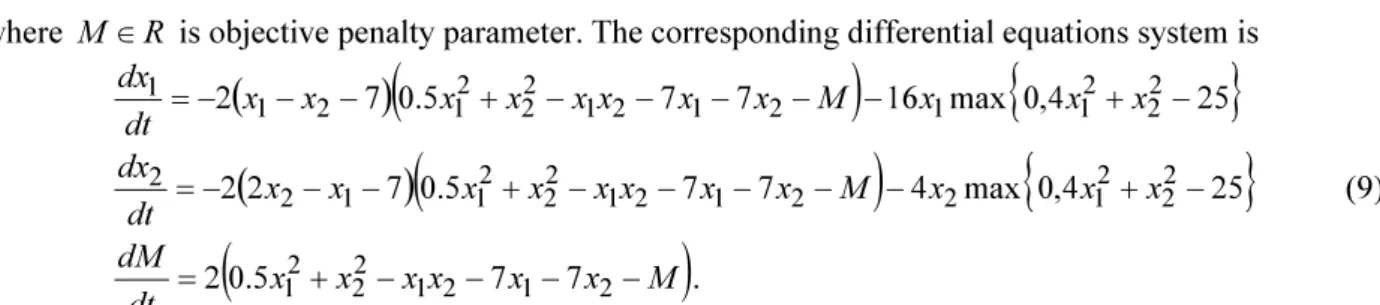 Fig. 1. Optimal solution for Example 1 with different initial points  Example 2 Consider the following nonlinear programming problem (Schittkowski, 1987) 