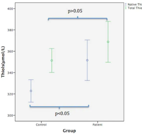 Table 2. Clinical and thiol/disulphide measurements of patient and control groups  __________________________________________________________________________ 
