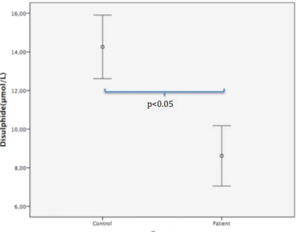 Figure 2. Distribution of serum disulphide levels in patient and control groups 