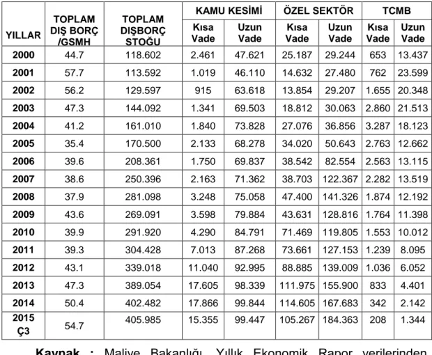 Çizelge 5. 2000-2013 Dönemi Türkiye’nin Borçlulara Göre Dış  Borç Stoku (Milyon Dolar) 