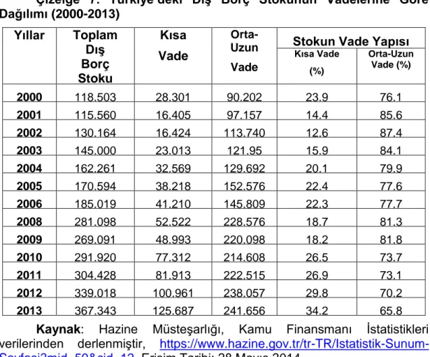 Çizelge  7.  Türkiye’deki  Dış  Borç  Stokunun  Vadelerine  Göre  Dağılımı (2000-2013)  Yıllar  Toplam  Dış  Borç  Stoku  (Milyon $)  Kısa  Vade   Orta-Uzun Vade
