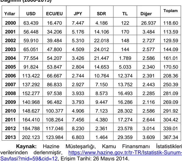 Çizelge 8. Türkiye’deki Dış Borç Stokunun Para Cinsine Göre  Dağılımı (2000-2013) 