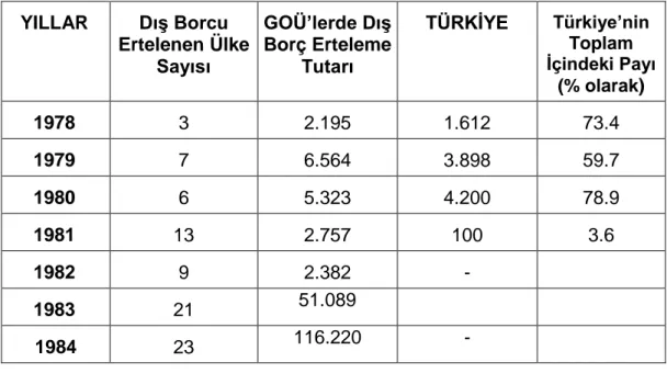 Çizelge  10.  1978-1984  Döneminde  GOÜ’lerde  Yaşanan  Dış  Borç  Ertelemelerinde Türkiye’nin Konumu (Milyon Dolar ve Yüzde Olarak) 