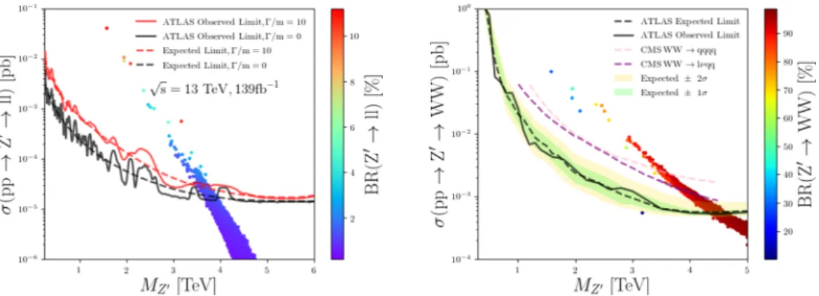 Figure 1. The Z 0 boson mass limits on σ(pp → Z 0 → ll) vs M Z 0 (left panel) and σ(pp → Z 0 → W W ) vs M Z 0 (right panel)
