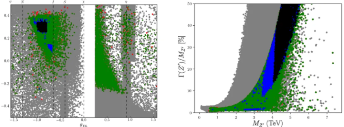Figure 2. The gauge kinetic mixing parameter κ versus U(1) 0 charge mixing angle θ E 6 (left panel) and the Z 0 width-to-mass ratio Γ(Z 0 )/M Z 0 vs the Z 0 mass M Z 0 (right panel)
