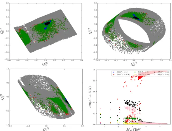 Figure 3. The distributions of the effective U(1) 0 charges for quarks and leptons over the following planes: (Q eff Q , Q effU ) (top left), (Q effQ , Q effD ) (top right) and (Q effL , Q effE ) (bottom left)