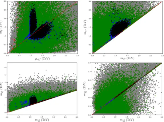 Figure 5. The mass spectrum of chargino and neutralino states over the following planes: (µ eff , m S ˜ ) (top left), (m χ ˜ 0