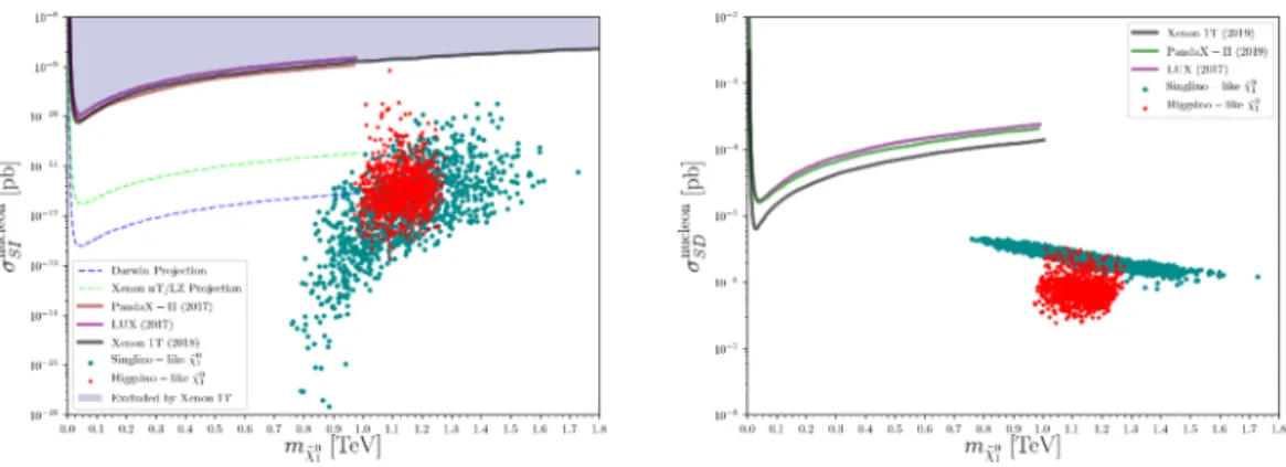 Figure 7. DM-neutron SI (left) and SD (right) scattering cross section as a function of the mass of the WIMP candidate (neutralino LSP)