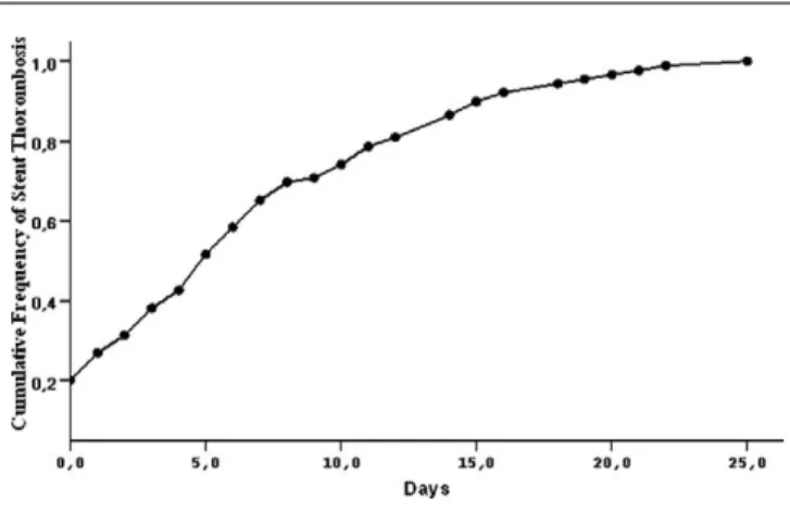 Figure 1. Cumulative distribution of the time to development of early stent thrombosis.