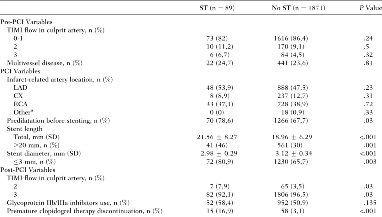 Table 2. Angiographic and Procedural Characteristics of Study Patients