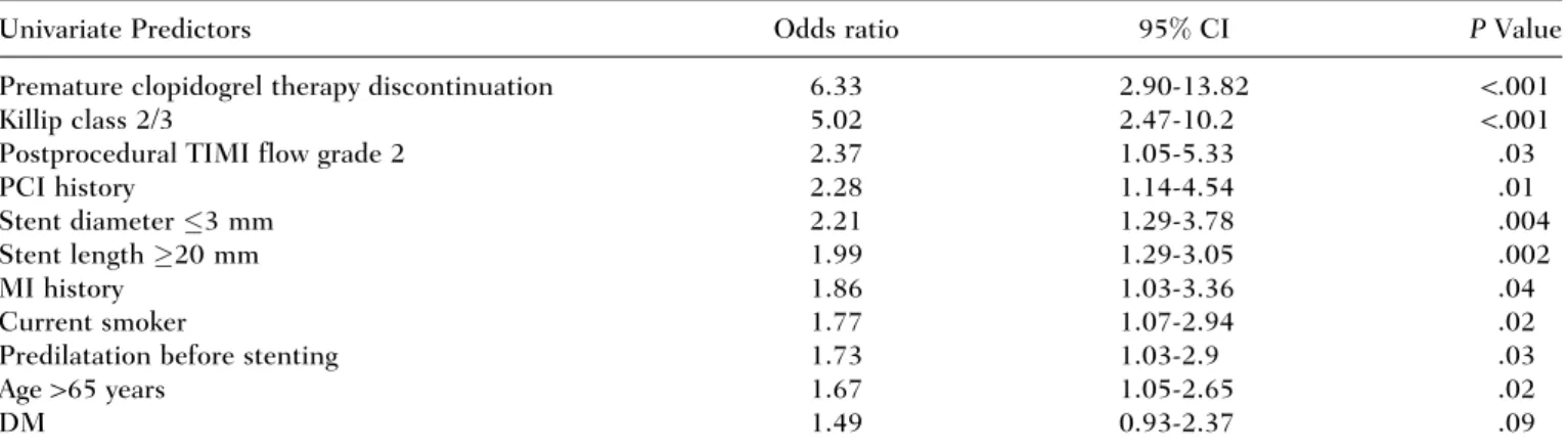 Table 4. Independent Predictors and Risk Score for Early Stent Thrombosis