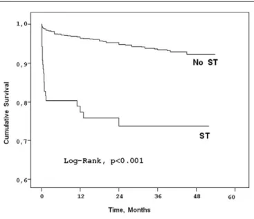 Figure 3. Long-term mortality in study patients according to the risk score.
