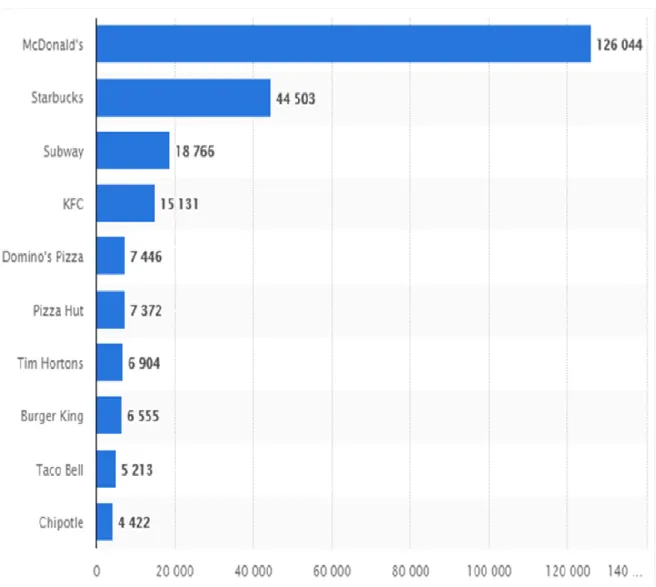 Çizelge  2.  Dünyadaki  En  Değerli  Fast  Food  Markalarının  Marka  Değerleri,  Milyar USD 